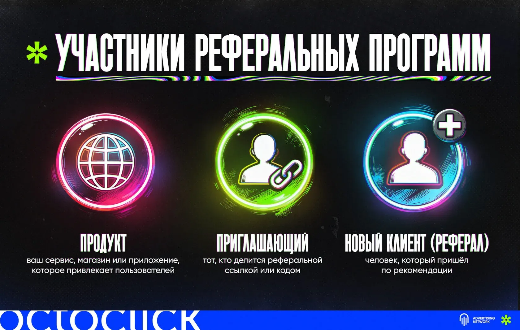 Инфографика с участниками реферальных программ: Продукт, Приглашающий, Новый клиент